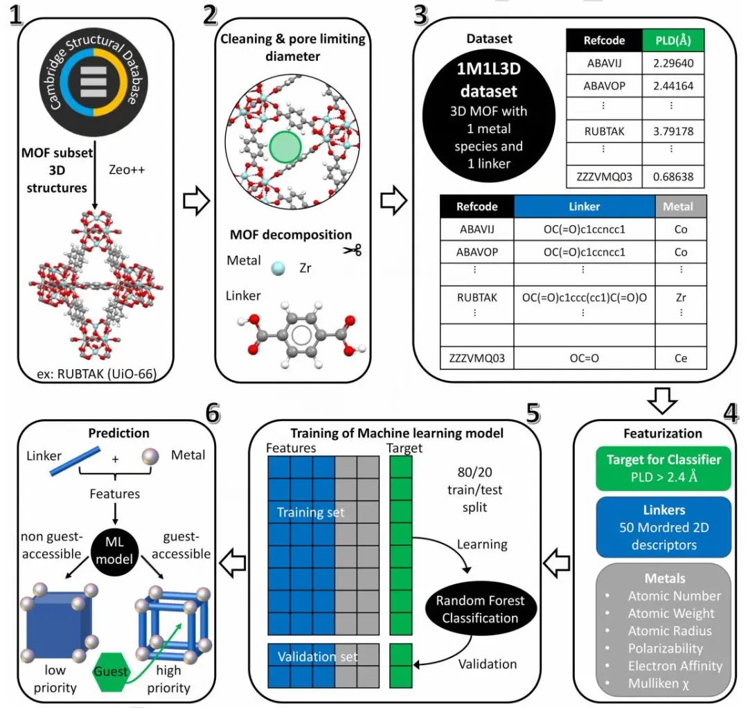 利物浦大學(xué)Angew: 機(jī)器學(xué)習(xí)用于預(yù)測(cè)MOF中客體的可及性