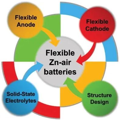黃維/霍峰蔚/李盛Adv. Sci.: 構建柔性鋅空氣電池的前沿和結構工程