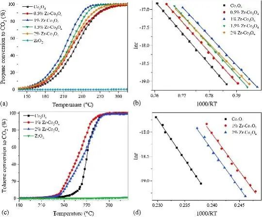 郭楊龍等Appl. Catal. B.：Co3O4基催化劑上丙烷的氧化：闡明Zr摻雜劑的影響