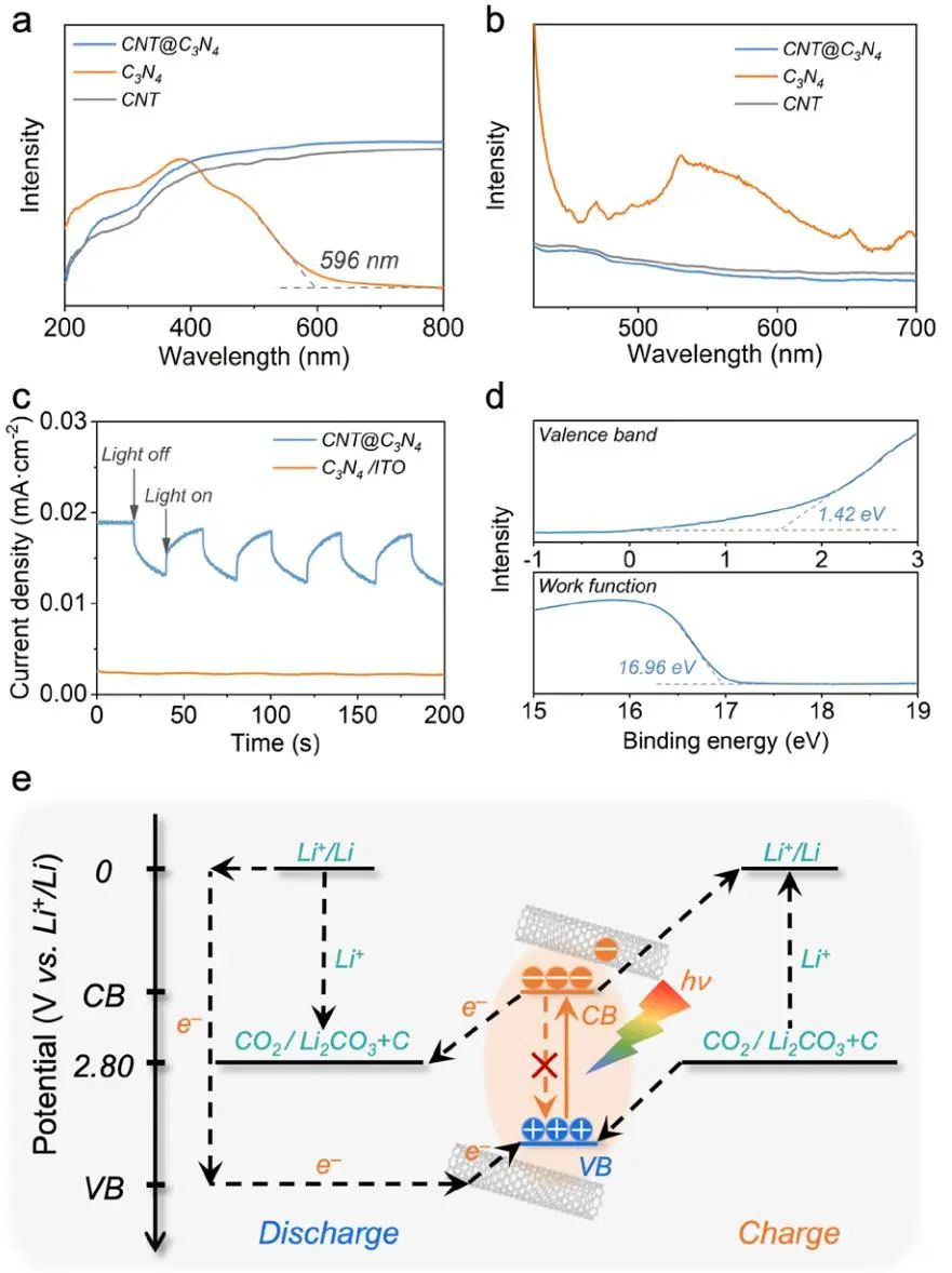 彭慧勝/王兵杰Angew：異質(zhì)光電陰極實(shí)現(xiàn)98.8%往返效率的Li-CO2電池！