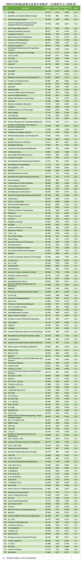 最新：2022中國最具國際影響力學(xué)術(shù)期刊發(fā)布！