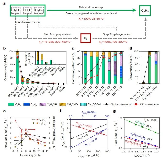 ?鄧德會/于良Nature Catalysis：H2O作氫源，實現(xiàn)低溫下Au/α-MoC催化乙炔加氫制乙烯