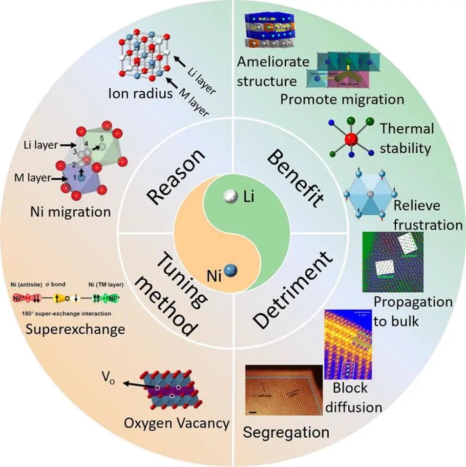 中南鄭俊超Mater. Today：全面了解層狀過渡金屬氧化物中的Li/Ni混合