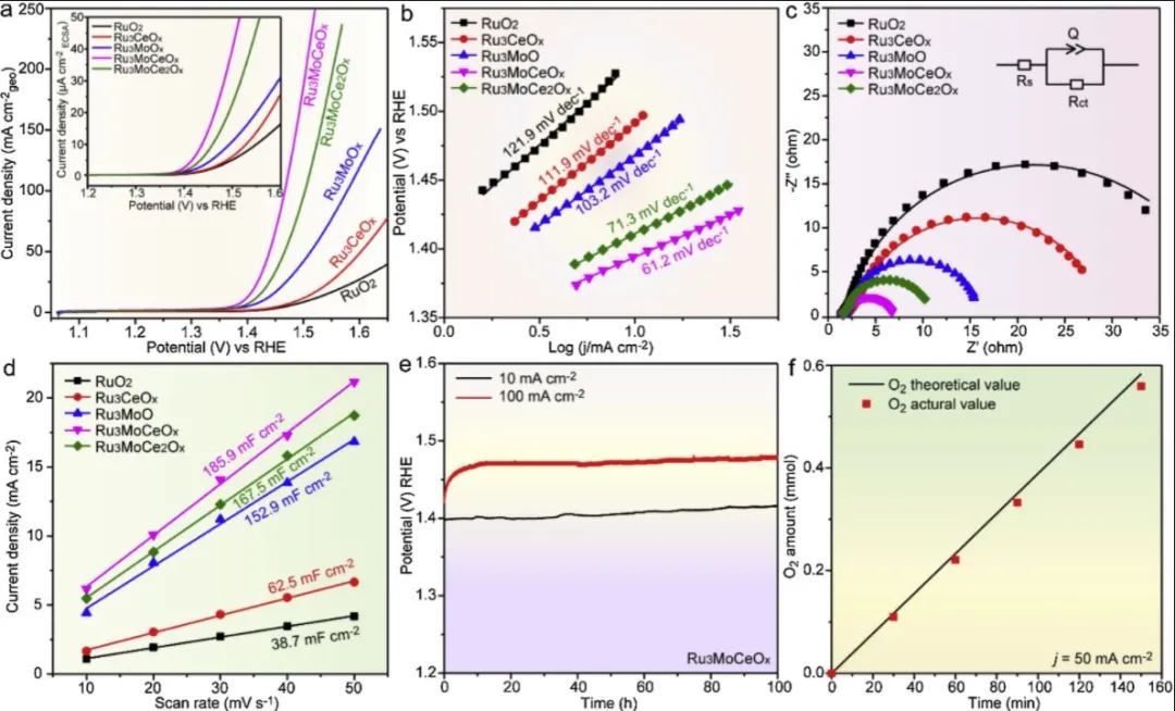 孫建敏Appl. Catal. B. : 共摻雜Mo和Ce調(diào)節(jié)RuO2電子關(guān)聯(lián)性來促進酸性條件下電催化OER