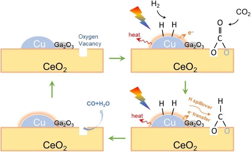 Appl. Catal. B.：近100%選擇性！MOF型Ga-Cu/CeO2催化劑高效光熱催化CO2還原