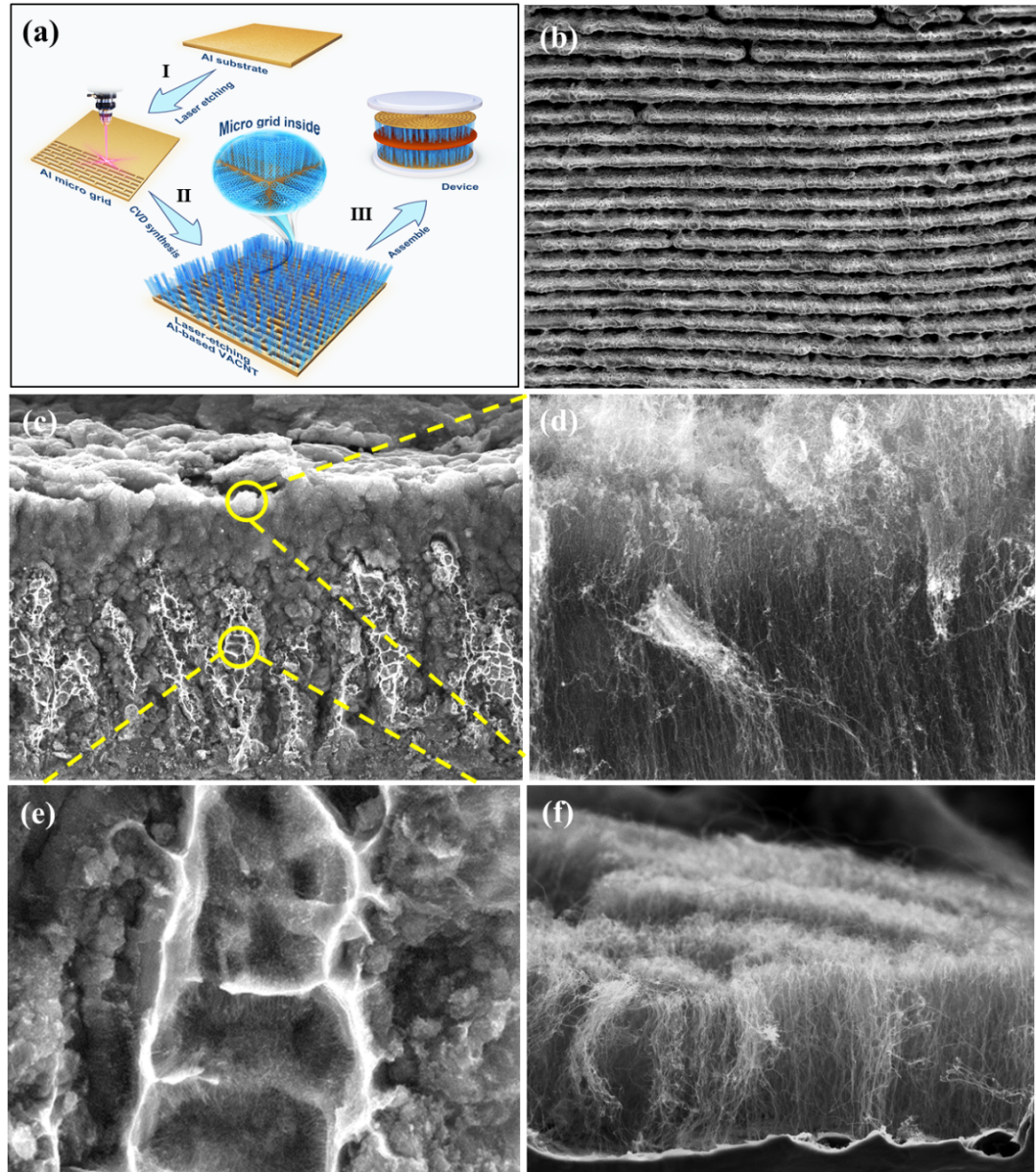 西安交大AFM：激光輔助構(gòu)筑多級微柵陣列碳納米管電極，助力高性能超級電容器