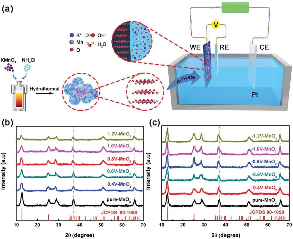 重慶大學(xué)向斌AFM：外部加電！輕松活化增強(qiáng)MnO2的贗電容性能