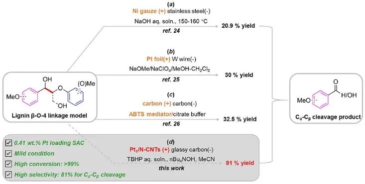 ?JACS：首次報(bào)道，即最佳性能！Pt1/N-CNTs在環(huán)境條件下可高效和選擇性的電催化C-C鍵裂解