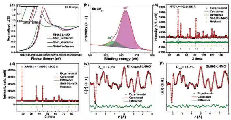 臥龍崗大學(xué)郭再萍等AM：顯著增強(qiáng)高壓LiNi0.5Mn1.5O4(LNMO)正極循環(huán)穩(wěn)定性