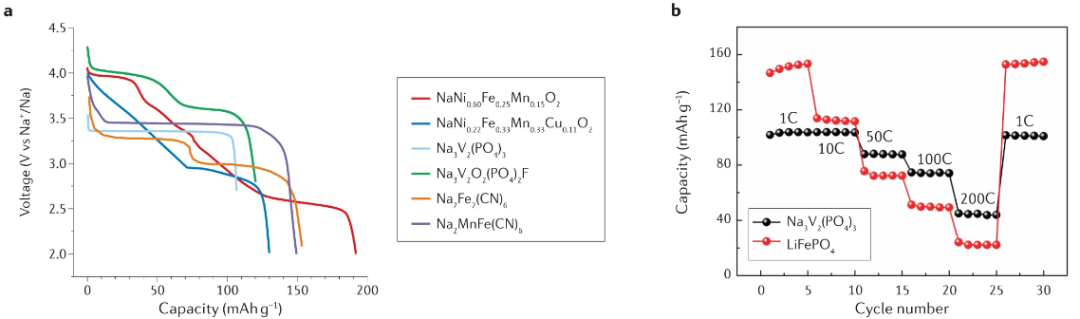 IF=66.308！Nature Reviews Materials：鈉電能取代鋰電嗎？