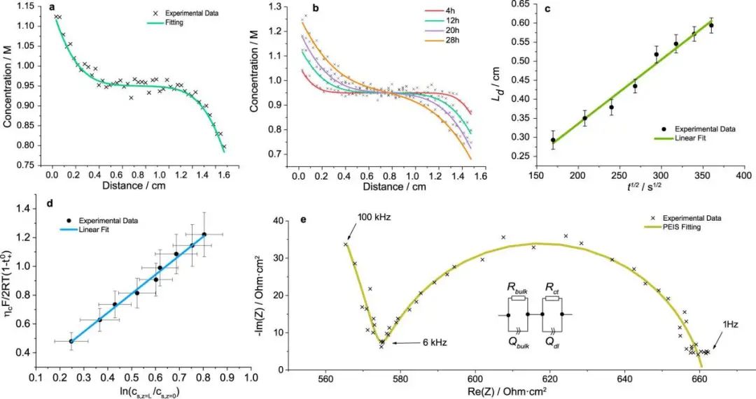 牛津大學(xué)Nat. Commun.: 通過操作拉曼顯微光譜表征鋰離子電解質(zhì)