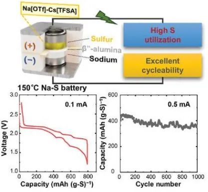 京都大學(xué)AFM：用于中溫鈉硫電池的β”-氧化鋁/無(wú)機(jī)離子液體雙電解質(zhì)