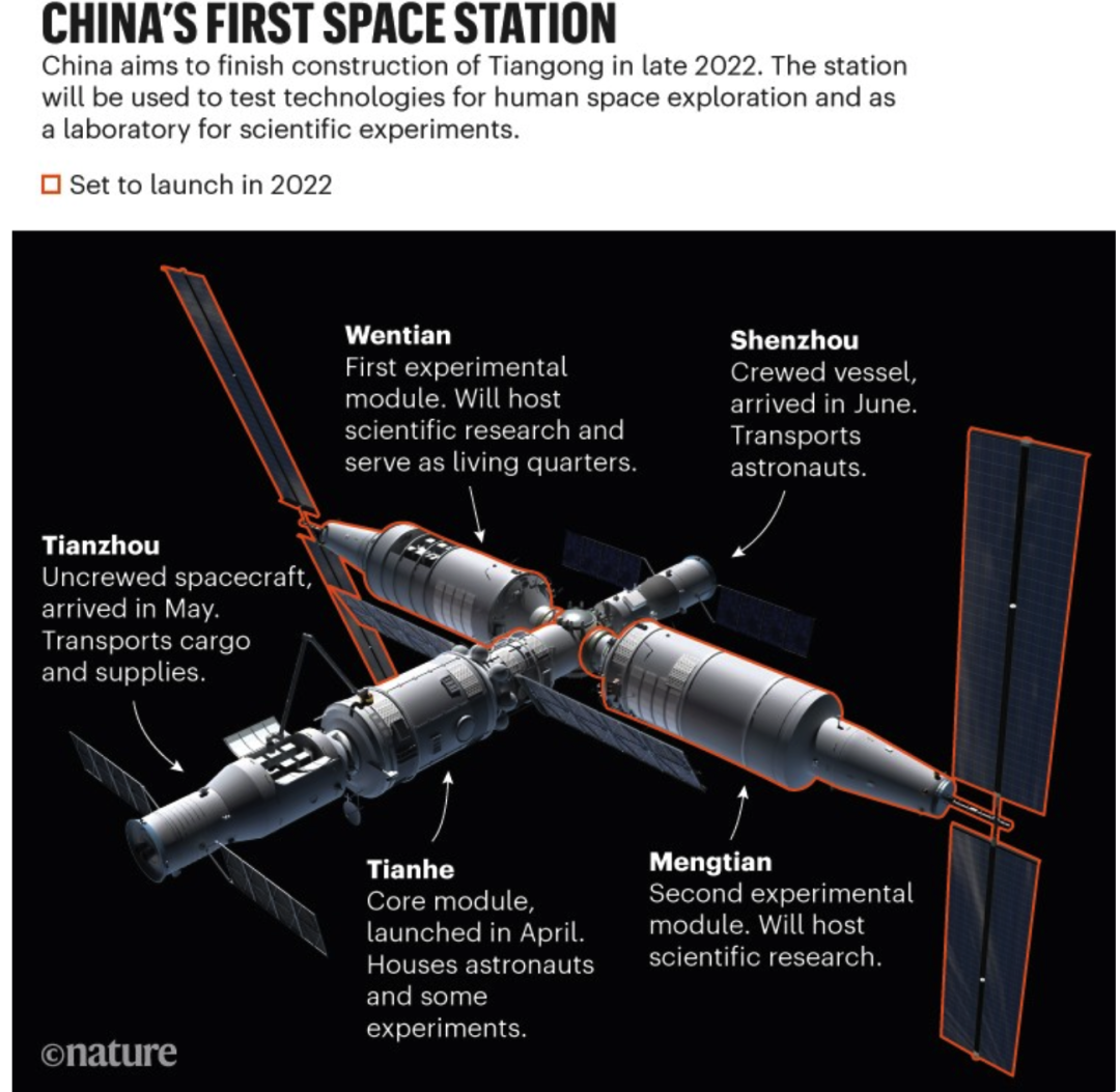 揚眉吐氣！Nature驚呼中國空間站要做1000個科學(xué)實驗，滿屏的羨慕！