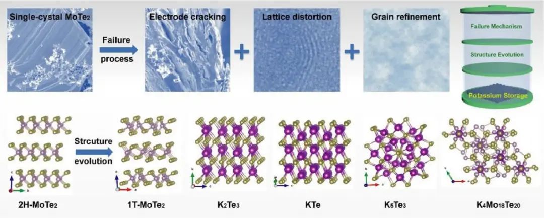 布拉格化工大學EnSM: 亞毫米級范德華單晶MoTe2儲鉀材料的電化學性質及其失效和結構演化機制