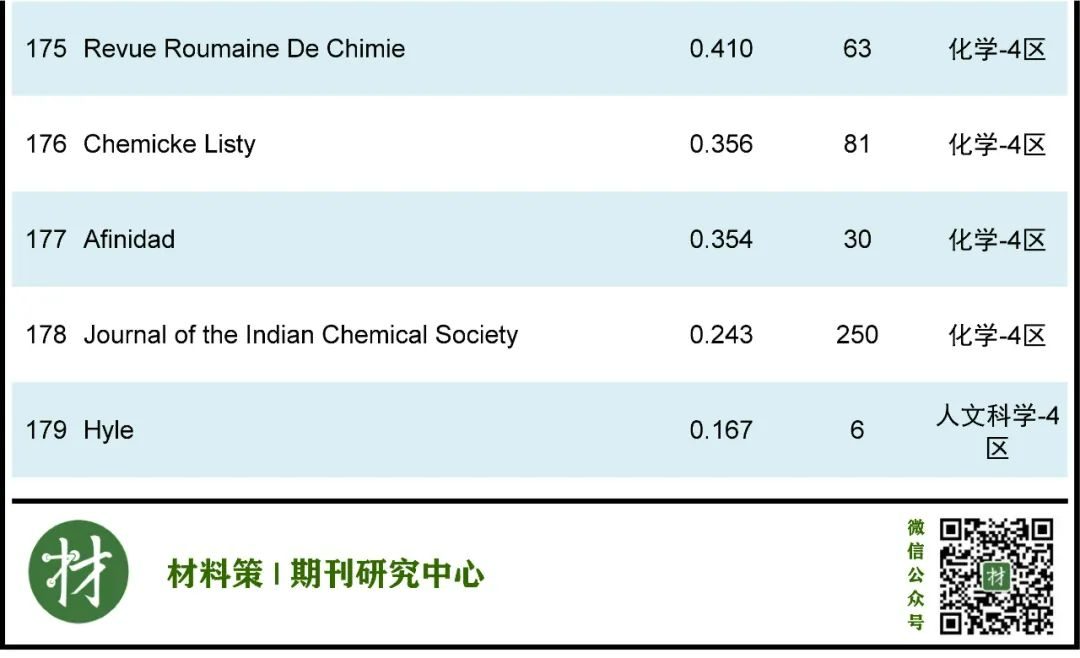 最高影響因子72.807，化學綜合類期刊全匯總！