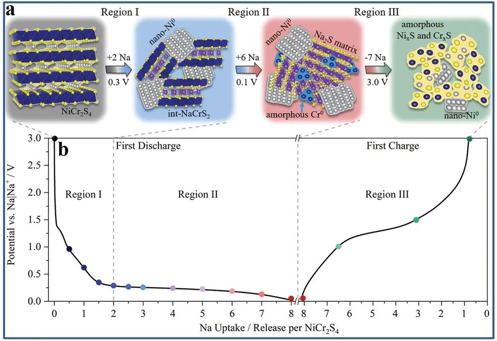 AM：鈉離子電池高性能負(fù)極NiCr2S4的儲(chǔ)鈉機(jī)理研究