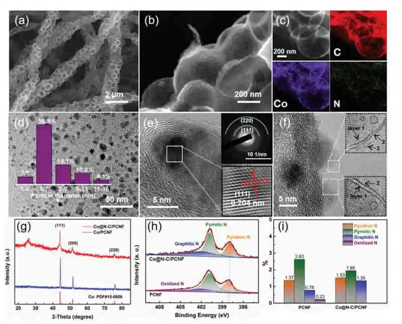 天大Adv. Sci.:包覆鈷納米粒子增強(qiáng)鋅空氣電池氧電催化性能