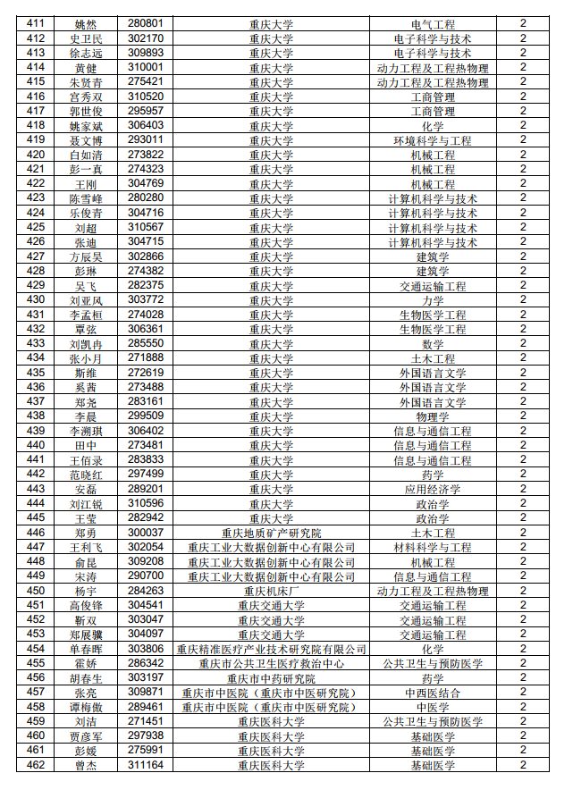 3882人！中國博士后科學(xué)基金第71批面上資助擬資助人員名單公示（附完整名單）