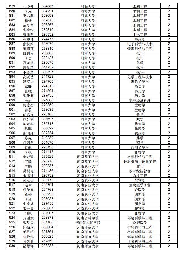 3882人！中國博士后科學(xué)基金第71批面上資助擬資助人員名單公示（附完整名單）