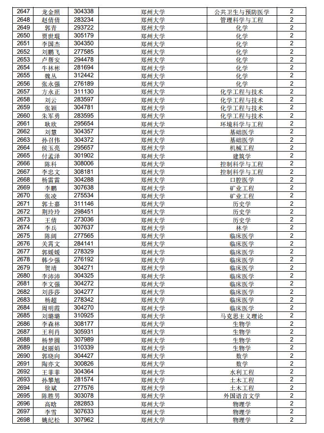 3882人！中國博士后科學(xué)基金第71批面上資助擬資助人員名單公示（附完整名單）