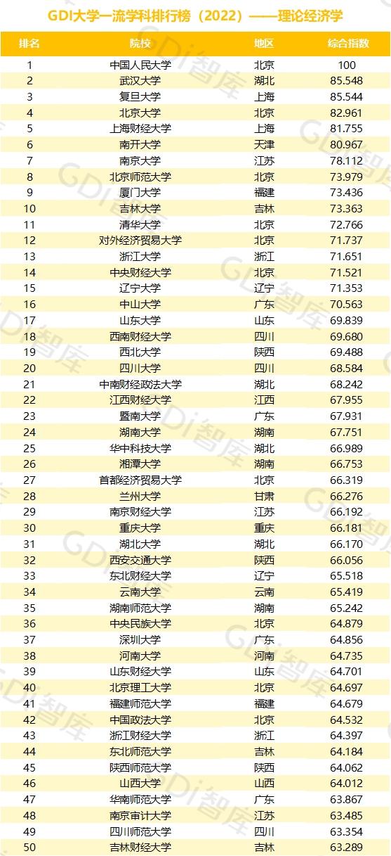 2022中國大學(xué)一流學(xué)科排名出爐：清華、北大、人大排名第一的學(xué)科居前三！