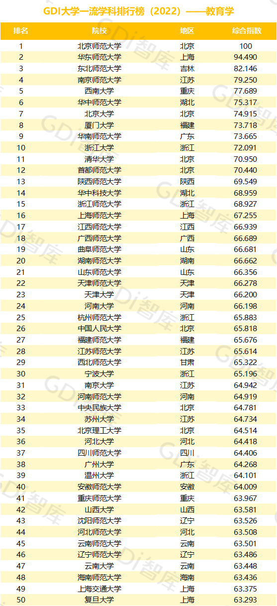 2022中國大學(xué)一流學(xué)科排名出爐：清華、北大、人大排名第一的學(xué)科居前三！