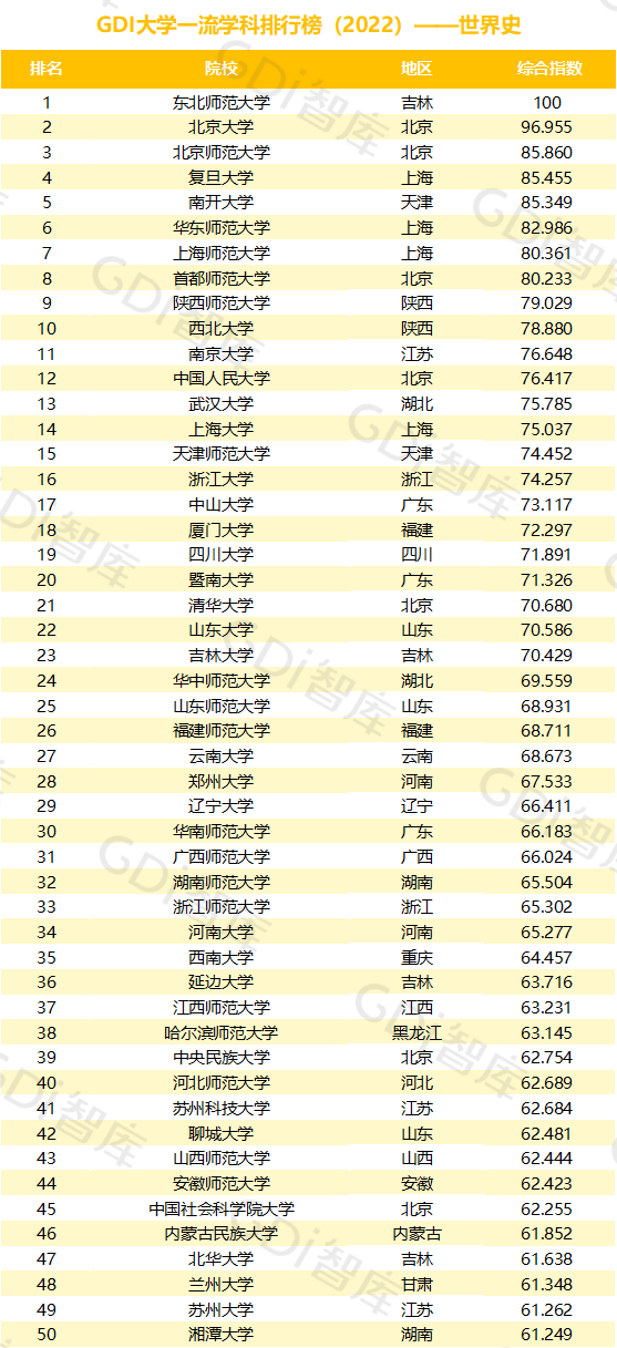 2022中國大學(xué)一流學(xué)科排名出爐：清華、北大、人大排名第一的學(xué)科居前三！