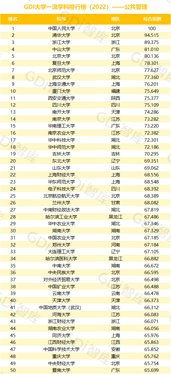 2022中國大學(xué)一流學(xué)科排名出爐：清華、北大、人大排名第一的學(xué)科居前三！