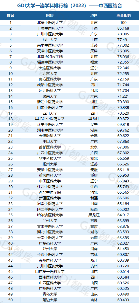 2022中國大學(xué)一流學(xué)科排名出爐：清華、北大、人大排名第一的學(xué)科居前三！