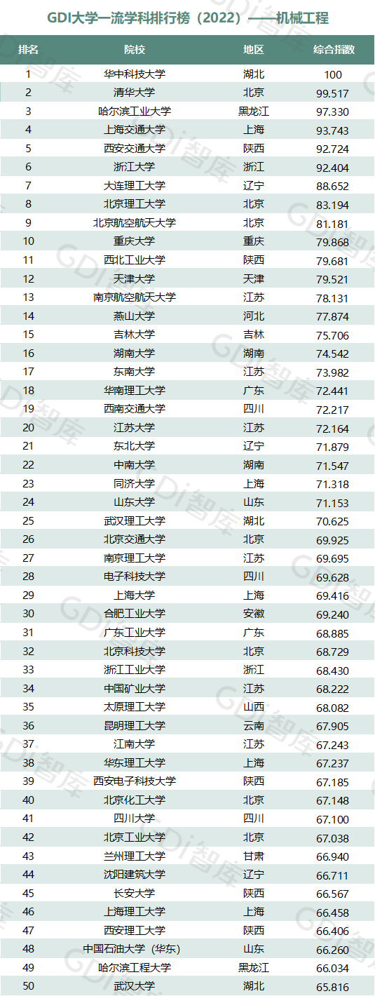 2022中國大學(xué)一流學(xué)科排名出爐：清華、北大、人大排名第一的學(xué)科居前三！