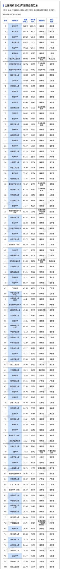 重磅！2022年全國高校經(jīng)費統(tǒng)計結(jié)果出爐