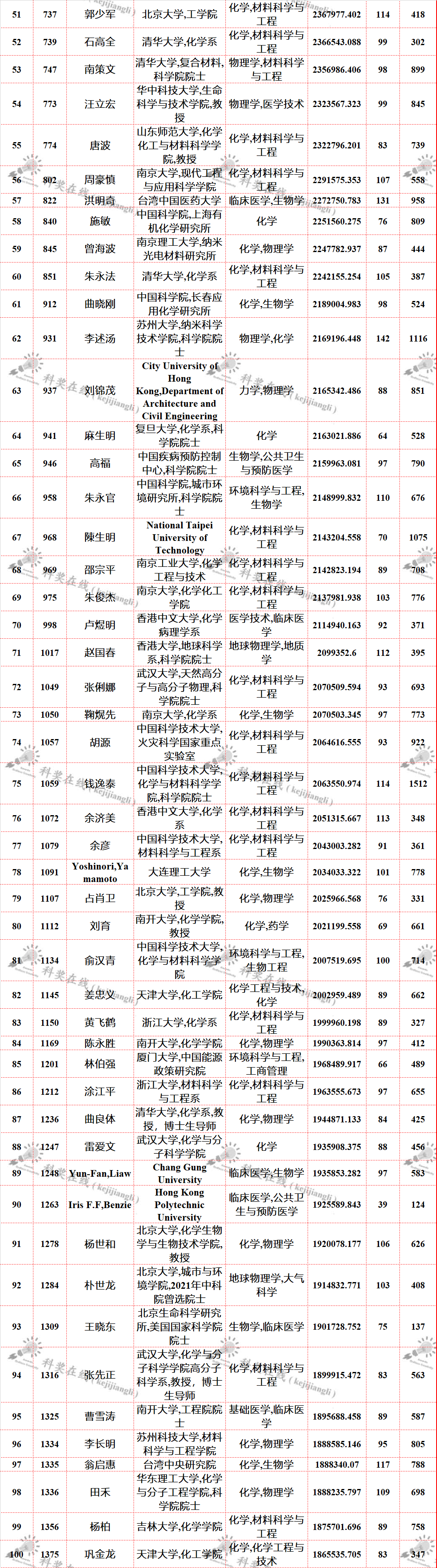 全球頂尖科學(xué)家最新排名—中國科學(xué)家上榜名單