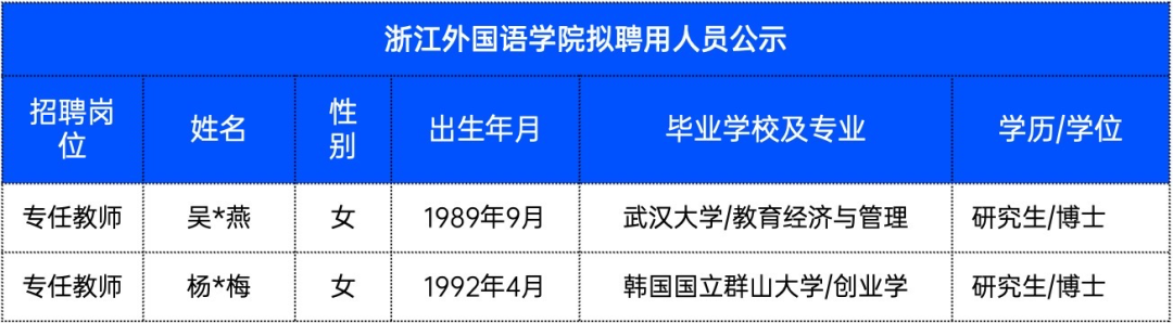 卷起來了！985博士開始涌入高職！浙江多所高校公布最新擬聘人員名單