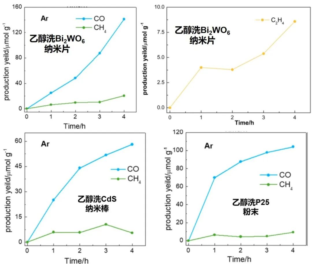 魔法又來？光催化CO?還原：沒有CO?，也能得到CO、甲烷、乙烯？？