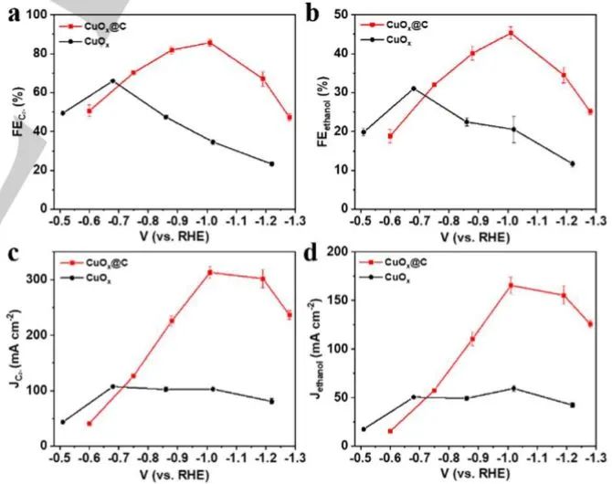 汪國(guó)雄/王琪Angew.: FE達(dá)到46%! 碳包覆CuOx催化劑上選擇性CO2電還原為乙醇