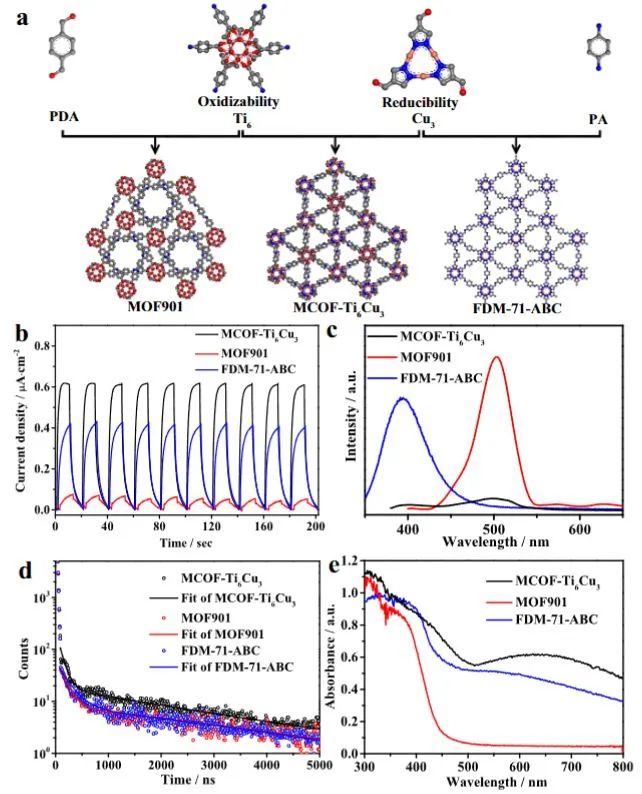 蘭亞乾/嚴(yán)勇Nature子刊：具有氧化還原簇的多孔催化劑，高效光催化CO2還原和H2O氧化