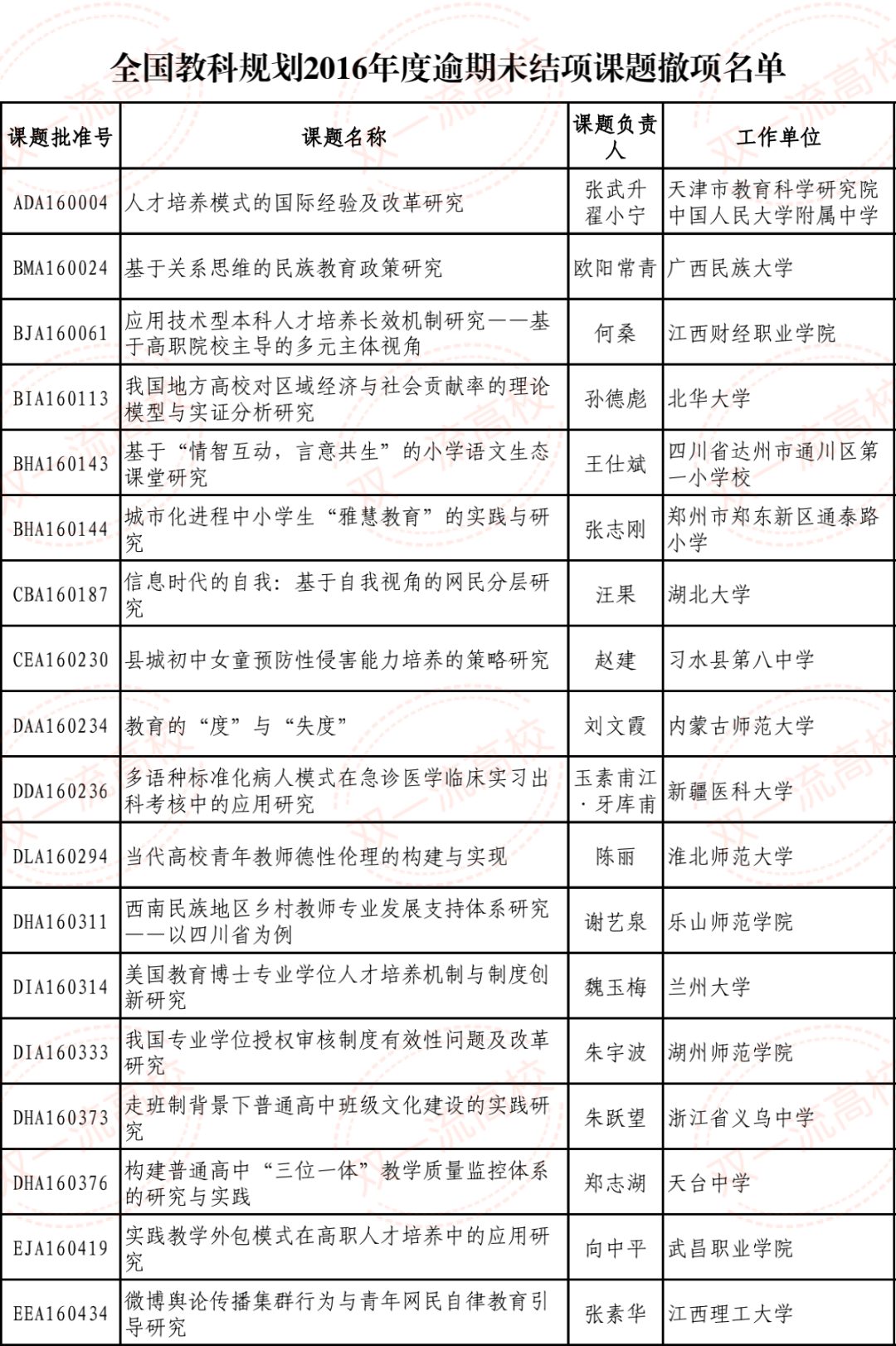 22個國家級課題被撤項，追回經(jīng)費!