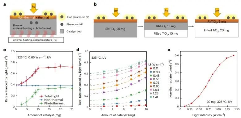 Nature Catalysis：熱效應結合非熱效應，實現等離子體催化的最大整體光增強