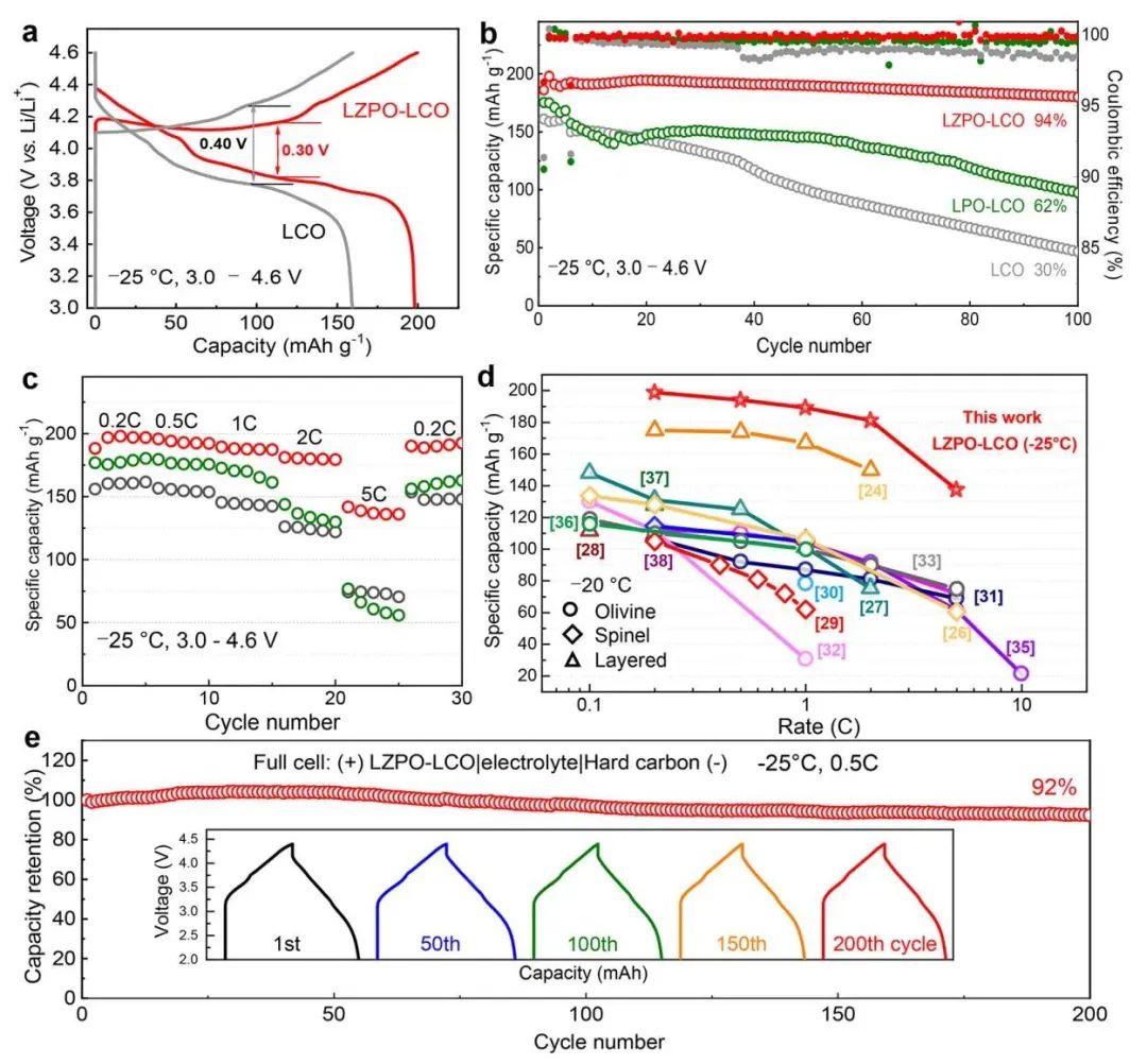 黃富強(qiáng)ACS Energy Letters：超潤(rùn)濕性高壓LiCoO2用于低溫鋰離子電池