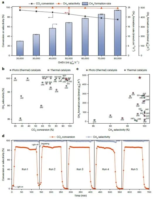 南大鐘苗最新Nature Catalysis！接近熱力學(xué)極限！