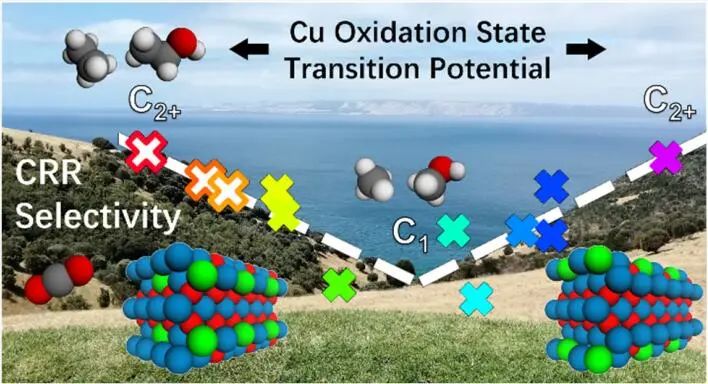 喬世璋/焦研JACS：量子化學(xué)計算、AI等助力研究氧化銅基催化劑選擇性