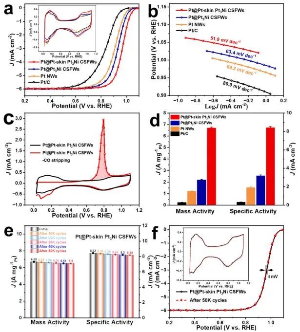 趙東元/劉勇Nature子刊：介孔Pt@Pt- skin Pt3Ni CSFWs實現(xiàn)高效ORR