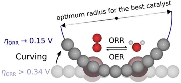 史上最強(qiáng)！ACS Energy Letters：看膩了單原子、雙原子催化，試試加點(diǎn)表面曲率效應(yīng)？