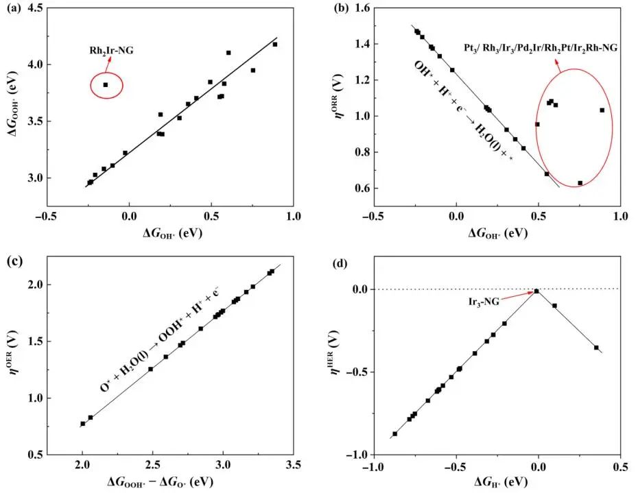 水江瀾/李永成Nano Research：用于HER/OER的貴三金屬單簇催化劑：理論考慮