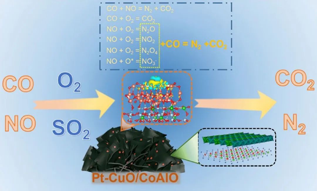 五單位聯(lián)合ACS Catalysis：Pt-CuO/CoAlO單原子催化劑在CO還原NOx中表現(xiàn)出優(yōu)異的SO2耐受性