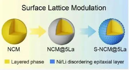萬立駿/曹安民JACS：通過化學(xué)脫鋰實(shí)現(xiàn)穩(wěn)定的高鎳層狀氧化物正極的表面晶格調(diào)控