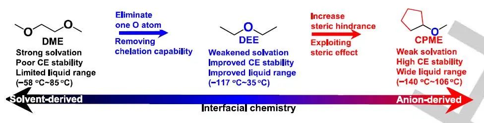 謝佳教授Angew.：環(huán)戊基甲基醚，用于高性能鋰金屬電池的非氟化弱溶劑化寬溫溶劑
