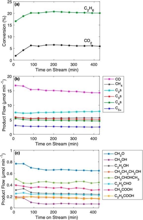 ACS Energy Lett.：等離子體活化CO2和乙烷反應(yīng)生成含氧化合物