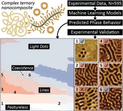 徐婷教授AM: 機(jī)器學(xué)習(xí)預(yù)測(cè)多組分納米復(fù)合材料的自組裝