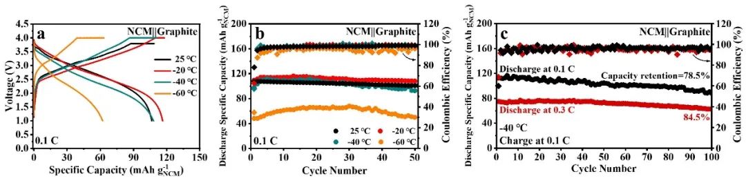 朱禹潔/吉曉Angew：超低溫！-60?C下穩(wěn)定充放電的NCM||石墨電池！